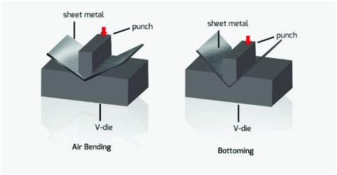 sheet metal air bending|air bending dies.